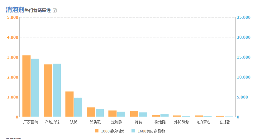 圖為阿里指數(shù)熱門(mén)營(yíng)銷屬性 圖為阿里指數(shù)熱門(mén)營(yíng)銷屬性